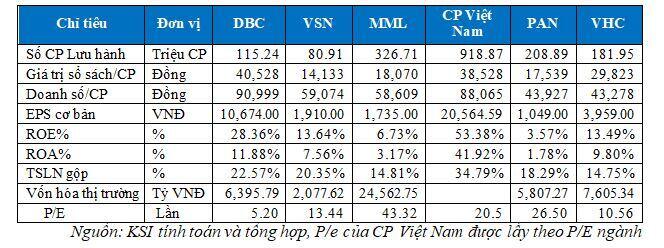 DBC – Doanh nghiệp tỷ đô tiên phong theo mô hình 3F