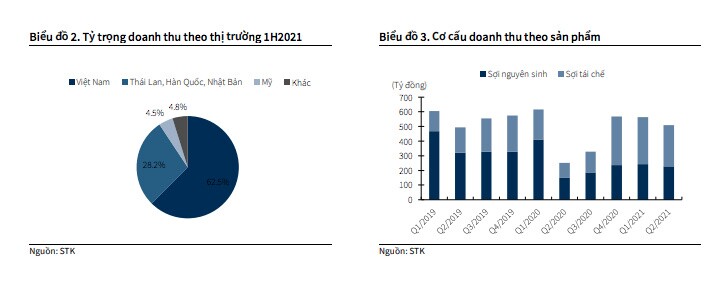CTCP Sợi Thế Kỷ (STK): Triển vọng tích cực trong trung và dài hạn