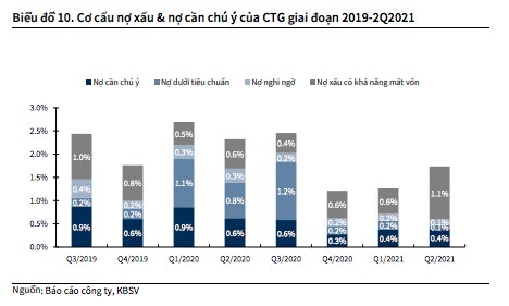 VietinBank (CTG): Đẩy mạnh trích lập trong 2Q2021