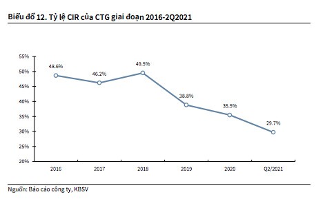 VietinBank (CTG): Đẩy mạnh trích lập trong 2Q2021