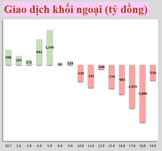 Nhận định thị trường 20/8: Gia tăng tỷ trọng cổ phiếu chọn lọc triển vọng ở nhịp điều chỉnh