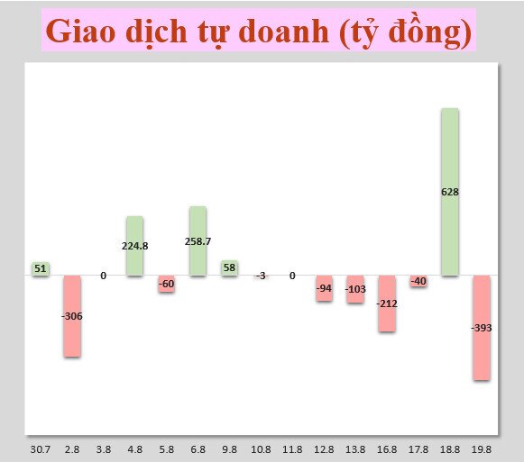 Nhận định thị trường 20/8: Gia tăng tỷ trọng cổ phiếu chọn lọc triển vọng ở nhịp điều chỉnh
