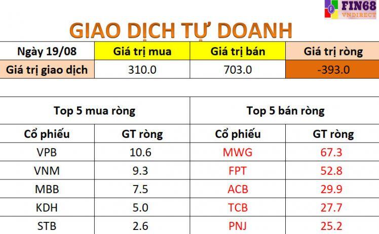 Nhận định thị trường 20/8: Gia tăng tỷ trọng cổ phiếu chọn lọc triển vọng ở nhịp điều chỉnh