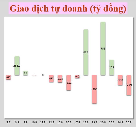 Nhận định thị trường 25/8: Vn-Index hỗ trợ quanh 1.300 điểm
