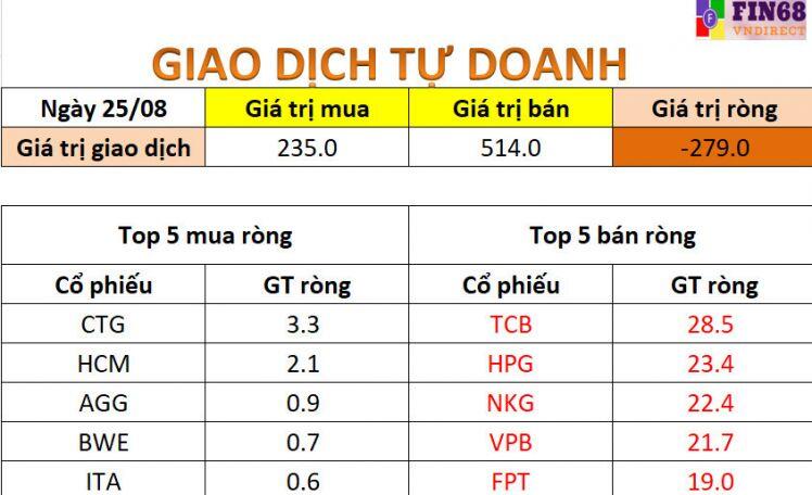 Nhận định thị trường 25/8: Vn-Index hỗ trợ quanh 1.300 điểm
