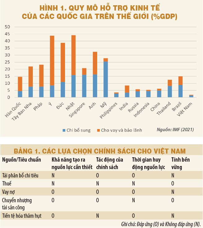 Quy mô và nguồn tài trợ cho gói hỗ trợ kinh tế