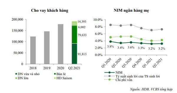 HDB: Phát triển dư nợ theo các chuỗi cung ứng