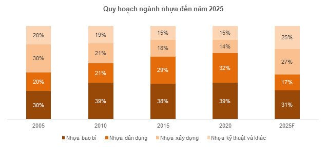 Ngành nhựa và triển vọng đầu tư (HII, NHH)