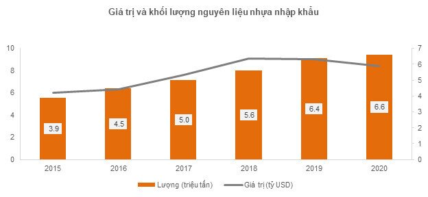 Ngành nhựa và triển vọng đầu tư (HII, NHH)
