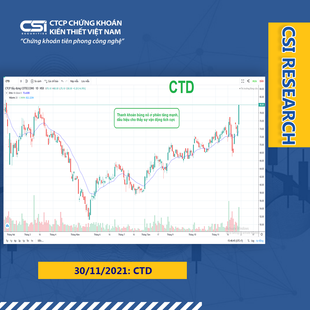 Quan điểm thị trường ngày 30/11/2021 của CSI