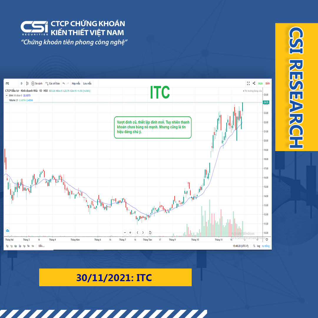Quan điểm thị trường ngày 30/11/2021 của CSI