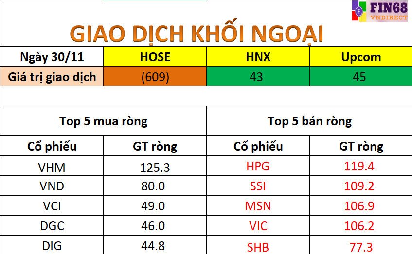 Nhận định thị trường 1/12: Chú ý nhóm cổ phiếu có dòng tiền mạnh và nhóm tích lũy đầu tư