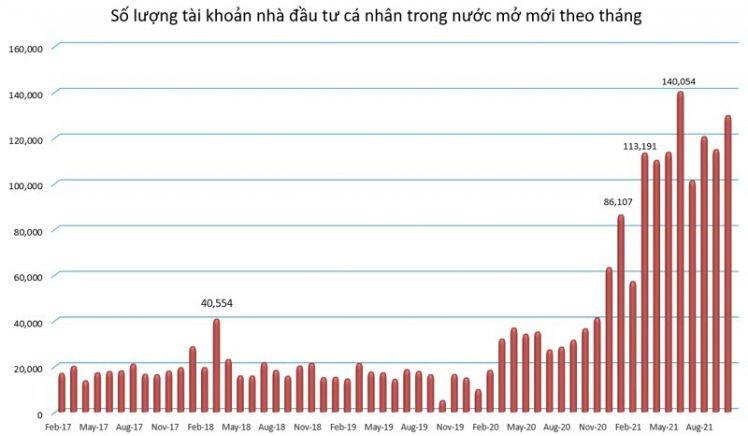 GTGD Q3/2021 trên sàn HSX, HNX và UPCom đạt 1.162 triệu USD, tăng đến +316% YoY. Đây cũng là quý có  ...