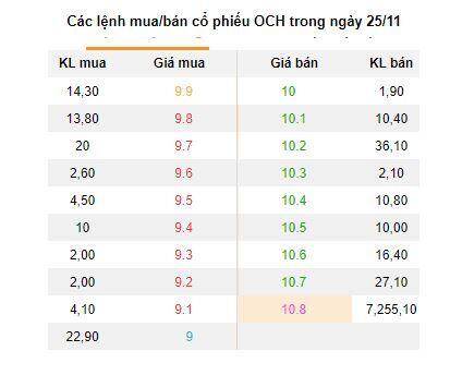Bán khớp lệnh giá trần hơn 10 triệu cổ phiếu OCH để thi hành án