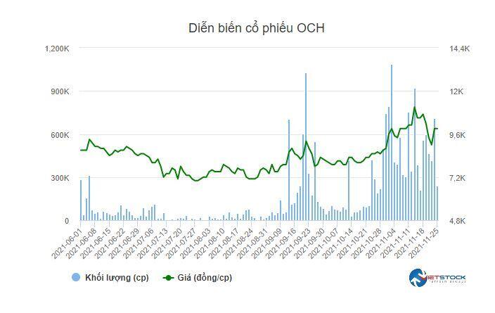 Bán khớp lệnh giá trần hơn 10 triệu cổ phiếu OCH để thi hành án