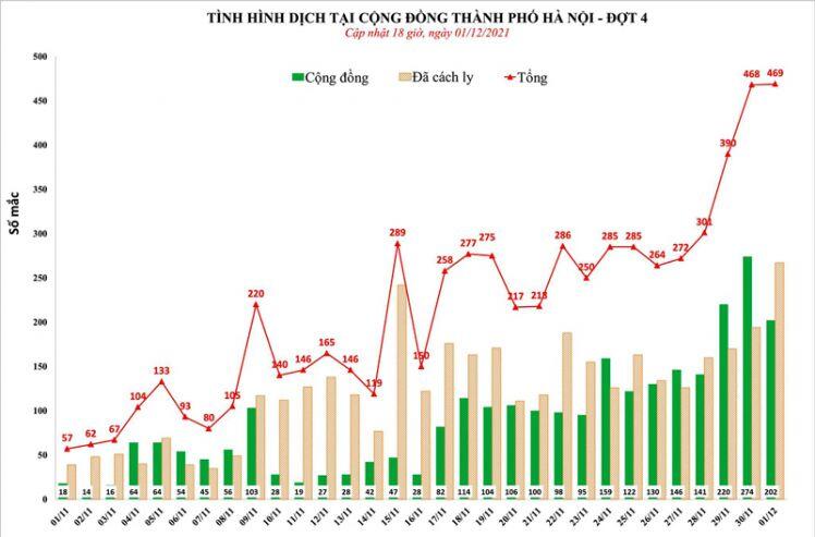 Hà Nội tiếp tục ghi nhận số ca dương tính kỷ lục với 469 ca/ngày