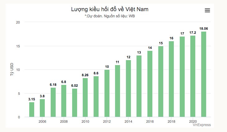 Kiều hối về Việt Nam dự kiến lập kỷ lục mới