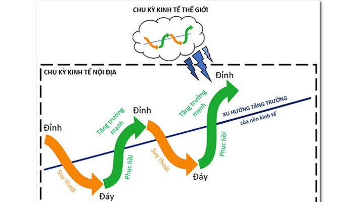 Chúng ta đang ở giai đoạn nào của chu kỳ kinh tế