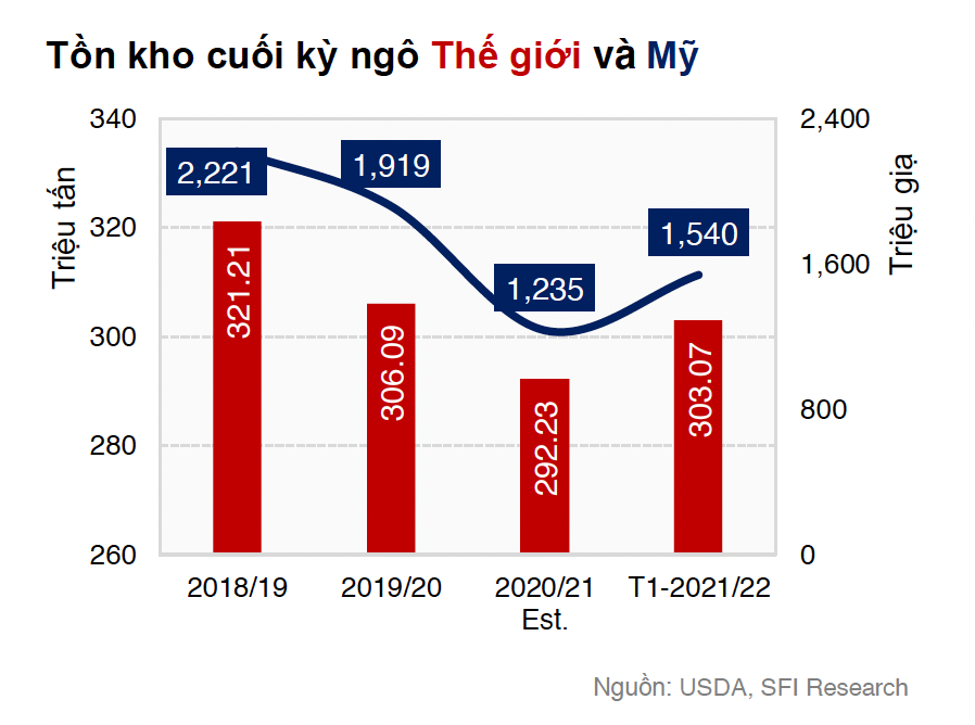 Giá các loại nông sản trên sàn CBOT chịu áp lực giảm