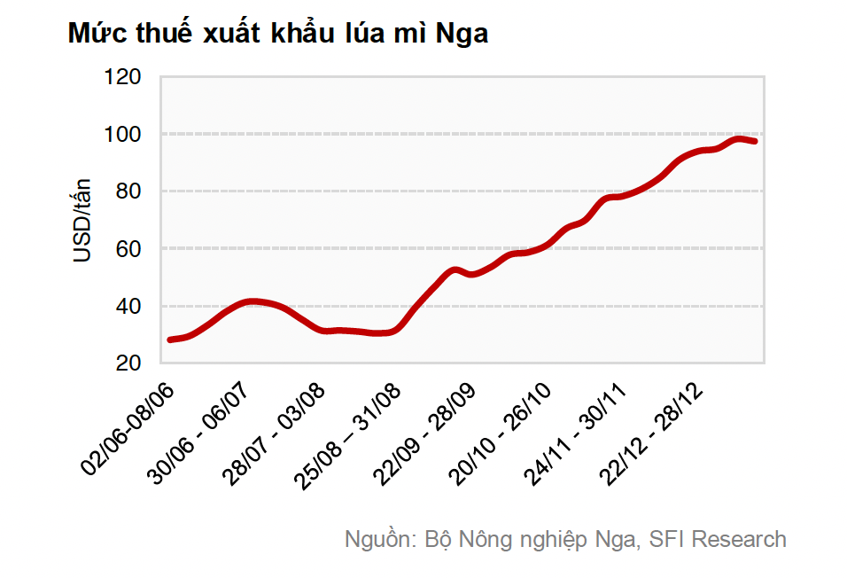 Giá các loại nông sản trên sàn CBOT chịu áp lực giảm