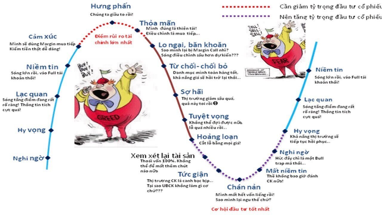 Phân tích tâm lý trong hành trình đầu tư chứng khoán