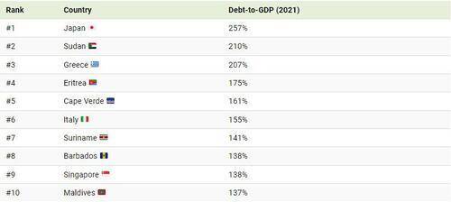 . . Tình trạng nợ công trên toàn cầu. . . Kể từ khi COVID-19 bắt đầu phổ biến khắp thế giới vào năm 