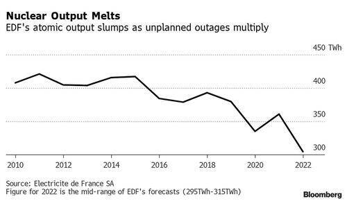 . . Giá điện châu Âu tăng vọt sau khi Pháp cắt giảm dự báo sản lượng hạt nhân. . . EDF của Pháp (Electricite 
