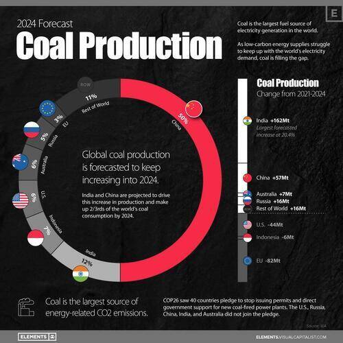 . . Tương lai của ngành sản xuất than toàn cầu. . . Than là nhiên liệu năng lượng hợp lý nhất trên thế 