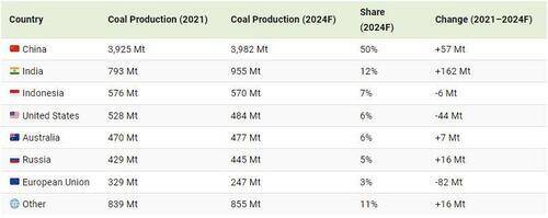 . . Tương lai của ngành sản xuất than toàn cầu. . . Than là nhiên liệu năng lượng hợp lý nhất trên thế 