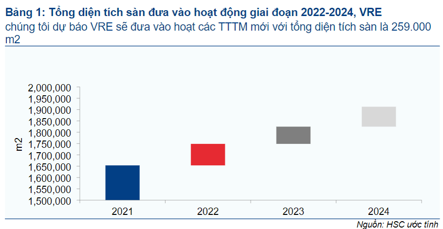 VRE - Phục hồi từ nền lợi nhuận thấp?. I. Kế hoạch 3 TTTM trong năm Q2.2022. - Vincom Mega Mall Smart  ...