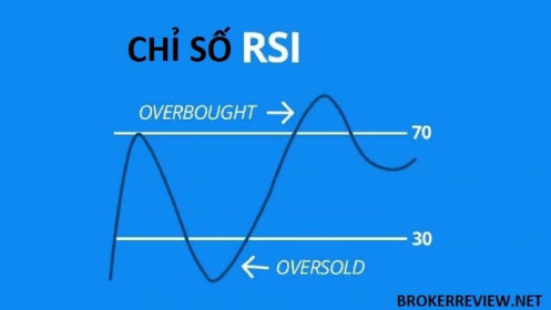 Sử dụng chỉ báo RSI như nào cho đúng?