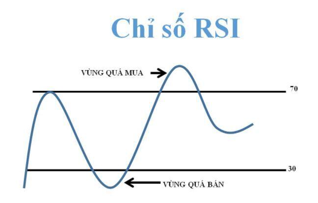 Chỉ Số RSI Là Gì? Cách Ứng Dụng Chỉ Số RSI Trong Phân Tích Đầu Tư Chứng Khoán