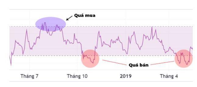 Chỉ Số RSI Là Gì? Cách Ứng Dụng Chỉ Số RSI Trong Phân Tích Đầu Tư Chứng Khoán