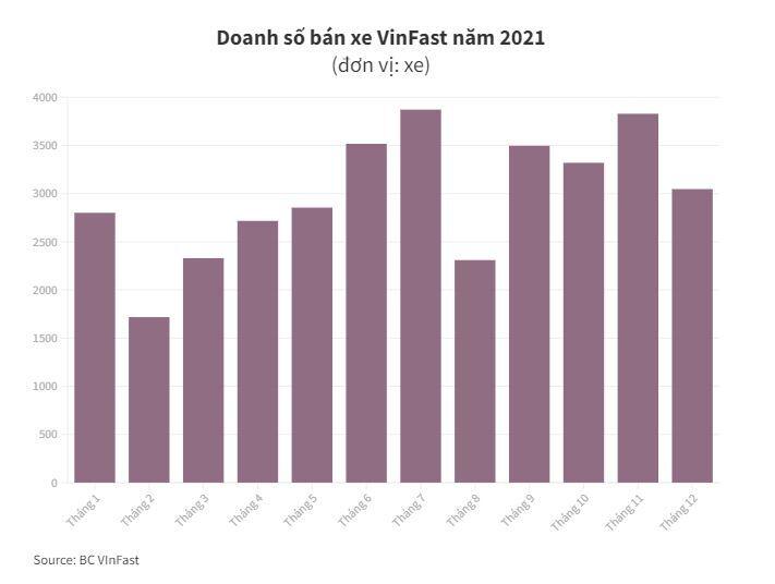 VinFast dừng sản xuất xe xăng: Nhà đầu tư có bị động?