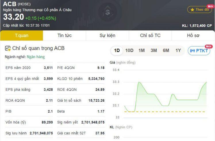 Hơn 9 triệu cổ phiếu ACB được sang tay thỏa thuận