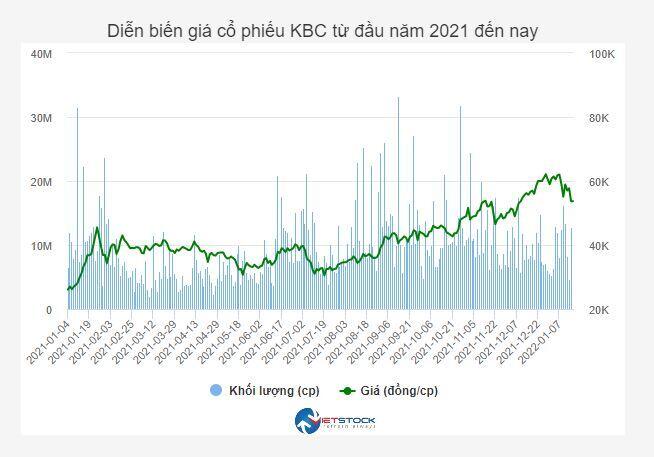 KBC lên kế hoạch bán sạch gần 6 triệu cp quỹ