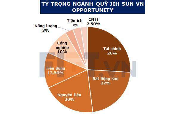 Thông tin về quỹ lớn sắp rón vốn vào Việt Nam