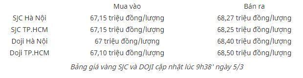 Vàng chính thức phá mốc 69 triệu/lượng