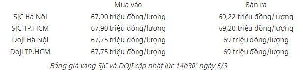 Vàng chính thức phá mốc 69 triệu/lượng