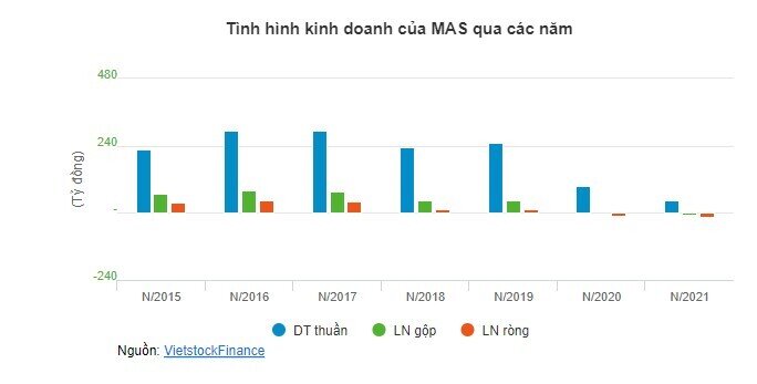 Cổ phiếu MAS vào diện kiểm soát do thua lỗ 2 năm liền
