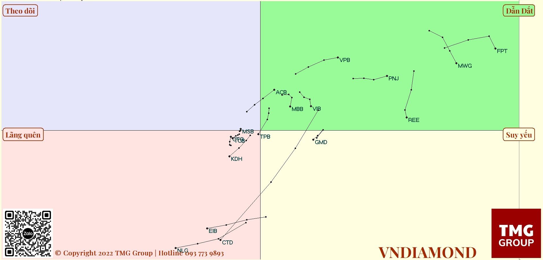 Vn-Index sẽ tiếp tục sideway vùng 1440 - 1530 thay vì downtrend, khuyến nghị tập trung MWG, FPT, PNJ, VPB