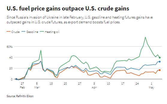 Giá nhiên liệu Mỹ tăng nhanh hơn giá dầu thô do thị trường xuất khẩu thắt chặt