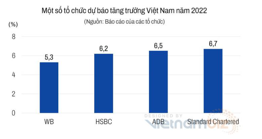 Áp lực lạm phát tăng cao, nhiều tổ chức hạ dự báo tăng trưởng kinh tế Việt Nam trong năm. Trong tháng  ...