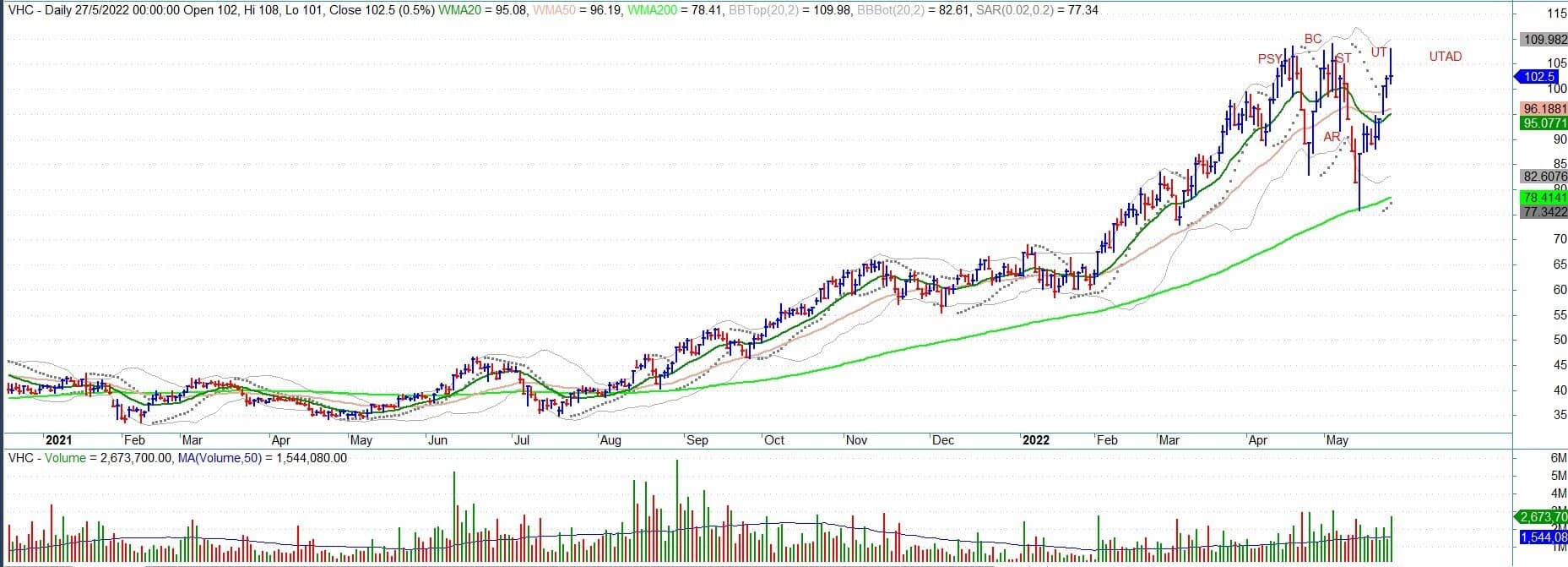 VNINDEX tạo đáy ngắn hạn - Nhóm thủy sản âm thầm tạo đỉnh phân phối.. Nếu các bạn từng đọc qua phương  ...