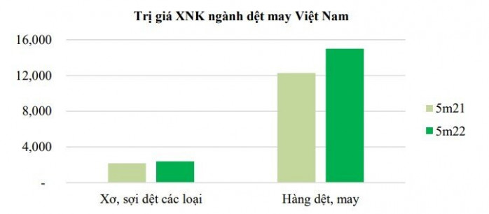 DỆT MAY - Khởi sắc thăng hoa nửa cuối năm 2022. Giá trị và sản lượng xuất khẩu cho thấy biến động trái 