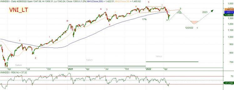 Vn - Index năm 2022 lặp lại chu kì năm 2014?