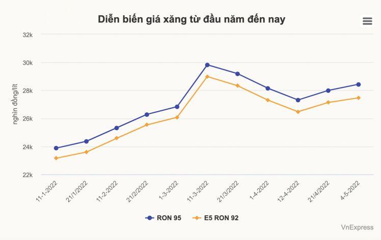 Giá xăng tăng khoảng 400 đồng một lít