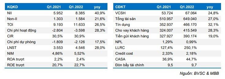 BVSC: MBB sẽ được nới 'room' tín dụng lên 30-35%