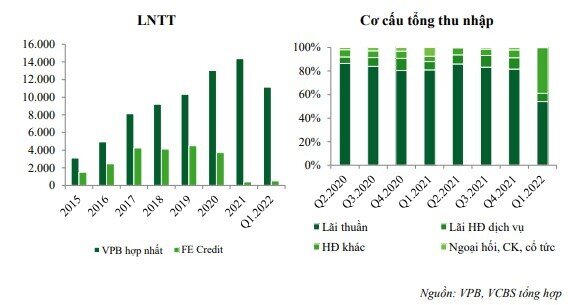 Ngân hàng mẹ VPBank có thể được nới room tín dụng ở mức 23%