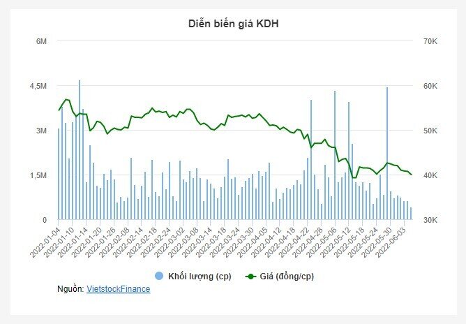 Phương án này đã được thông qua tại cuộc họp thường niên 2022. Theo đó, cổ đông sở hữu 100 cp sẽ được  ...